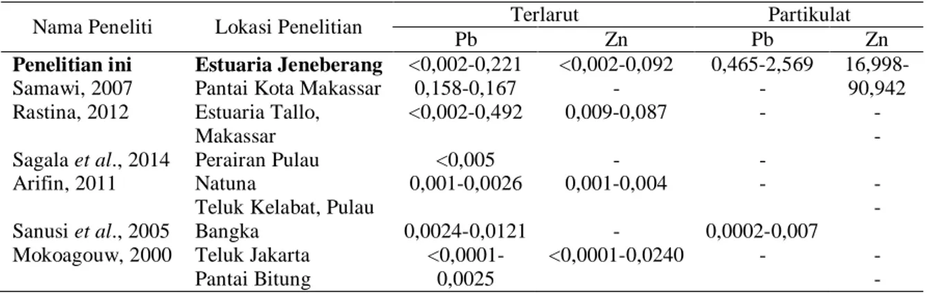 Tabel 1.  Perbandingan konsentrasi Pb dan Zn terlarut (mg/L) dan partikulat (mg kg -1 ) di  beberapa lokasi perairan di Indonesia