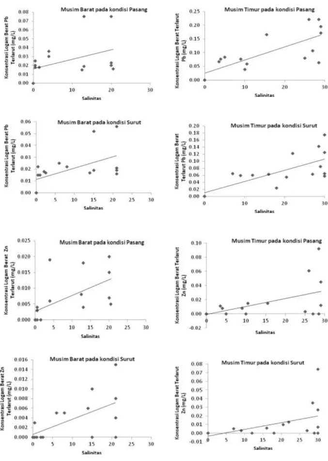 Gambar 3.  Hubungan konsentrasi logam berat Pb dan Zn terlarut dengan salinitas di  Estruaria Jeneberang