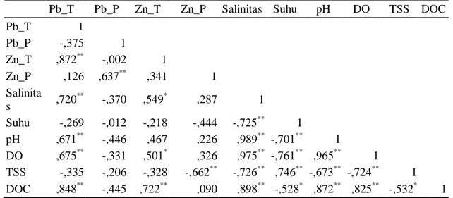 Tabel 2. Matriks nilai koefisien korelasi Pearson antara konsentrasi Pb dan Zn terlarut dan  partikulat dengan parameter fisika kimia perairan