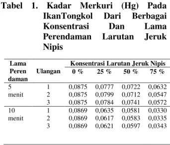 Tabel  1.  Kadar  Merkuri  (Hg)  Pada  IkanTongkol  Dari  Berbagai  Konsentrasi  Dan  Lama  Perendaman  Larutan  Jeruk  Nipis 