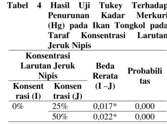 Tabel  3.    Hasil  Uji  Friedman  Perbedaan  Penurunan  Kadar  Merkuri  Pada  Ikan  Tongkol  Dengan  Perendaman Jeruk Nipis 