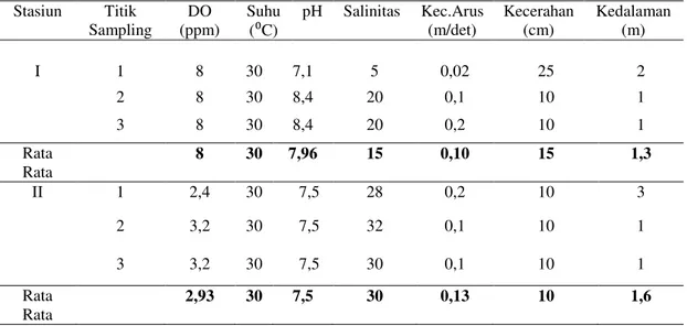 Tabel 1. Parameter kualitas perairan Pantai Sergang dan Marok Tua 