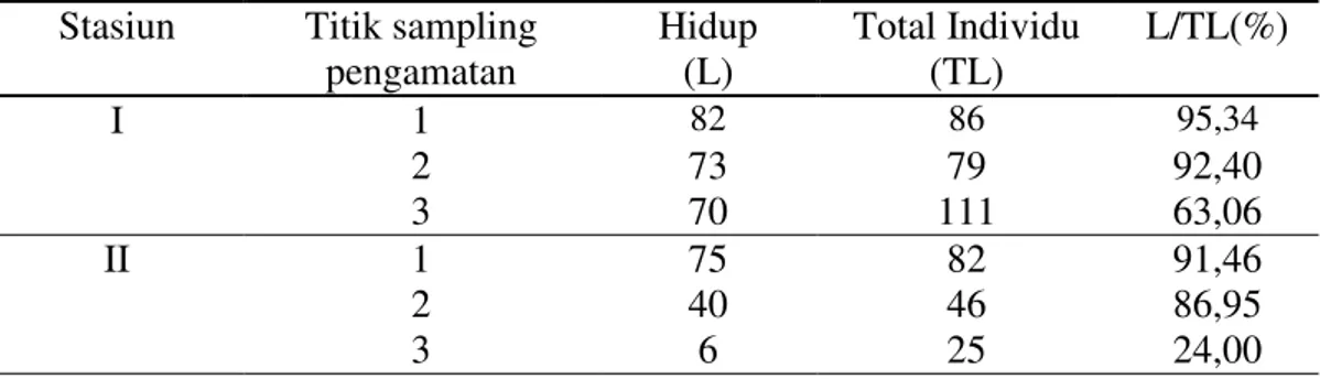 Tabel  4.  Nilai  Kecepatan  Sedimentasi  Relatif  Dari  6  Titik  Sampling  Penelitian di Perairan Pantai Sergang dan Marok Tua 