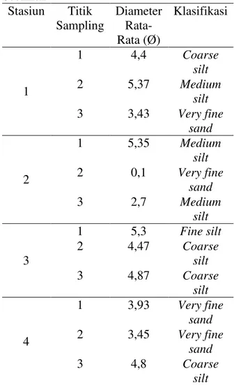 Tabel  4.  Nilai  Kandungan  Bahan  Organik  Total di Setiap Stasiun 