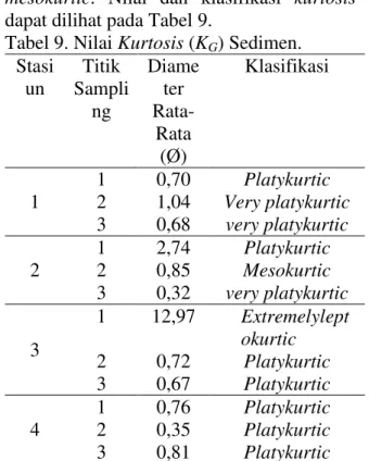 Tabel 9. Nilai Kurtosis (K G ) Sedimen. 