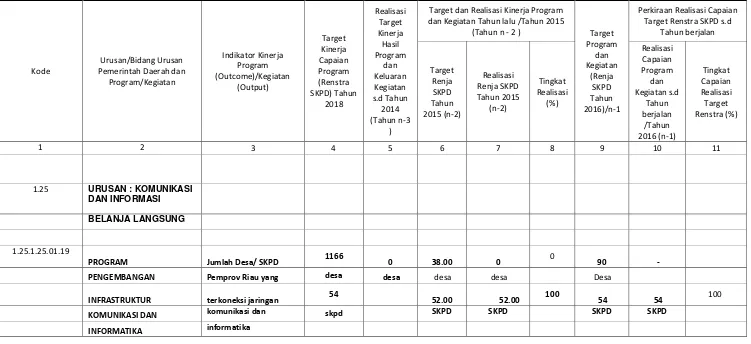 Tabel 2.1. Rekapitulasi Evaluasi Hasil Pelaksanaan Renja SKPD dan Pencapaian Renstra SKPD s.d Tahun 2018 Provins Riau Dinas Komunikasi dan Informatika Provinsi Riau 