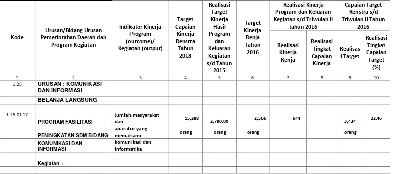 Tabel 2.2.  Evaluasi Hasil Renja SKPD Tahun 2016 Sampai dengan Triwulan II Tahun 2016 Dinas Komunikasi dan Informatika Provinsi Riau 