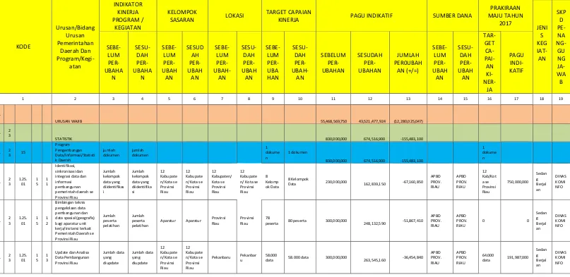 Tabel 3.1. Rencana Program dan Kegiatan SKPD Pada Perubahan Renja SKPD Tahun 2016 Dinas Komunikasi dan Informatika Provinsi Riau   