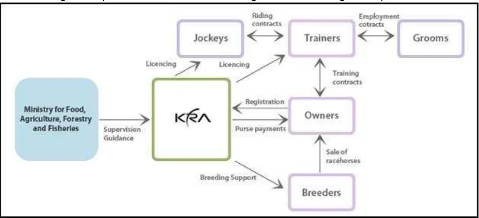 Figure 1: Operation Structure of the Thoroughbred Horse Racing Industry in Korea 