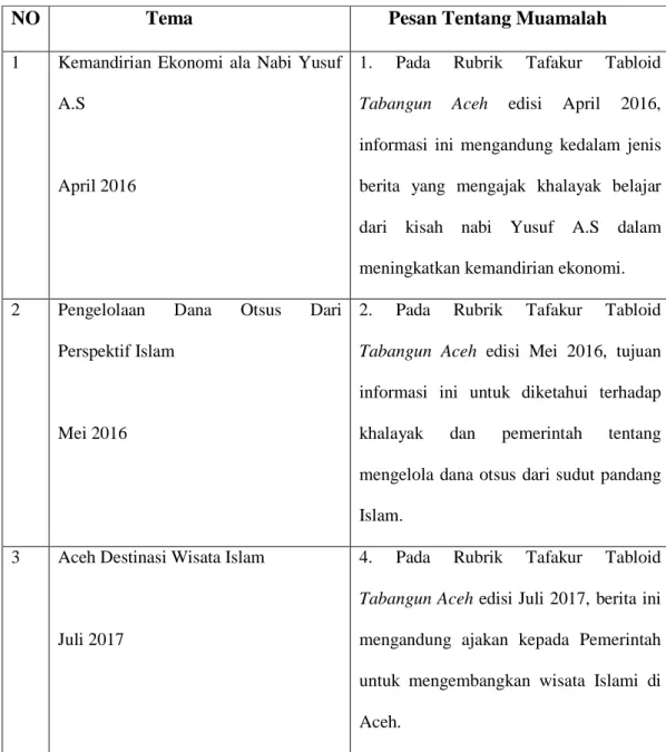 Tabel 4.3. Pesan Muamalah dalam Rubrik Tafakkur Tabloid Tabangun Aceh  sepanjang Tahun 2016 
