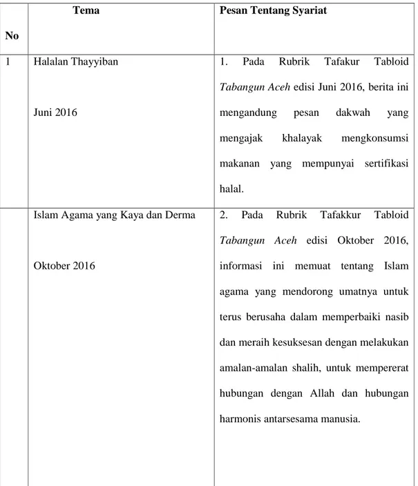 Tabel  4.4.  Pesan  Syariat  dalam  Rubrik  Tafakkur  Tabloid  Tabangun  Aceh  sepanjang Tahun 2016 
