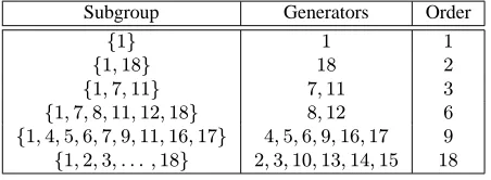 Table 2.7: The subgroups of Z∗19.