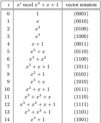 Table 2.9: The powers of x modulo f(x) = x4 + x + 1.