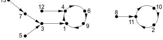 Figure 2.1: A functional graph (see Example 2.33).