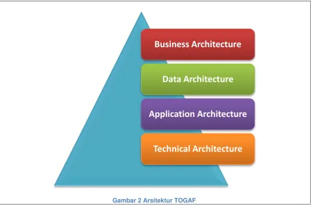 Gambar 2 Arsitektur TOGAF 