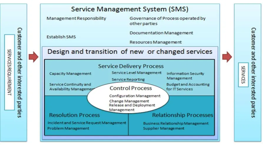 Gambar 11 Keterkaitan 19 Proses Utama Service Management System 