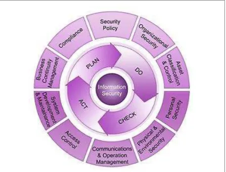 Gambar 12 ISO 27000 Framework 