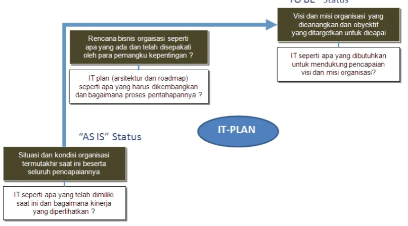 Gambar 15 Prinsip Dasar Master Plan TIK 