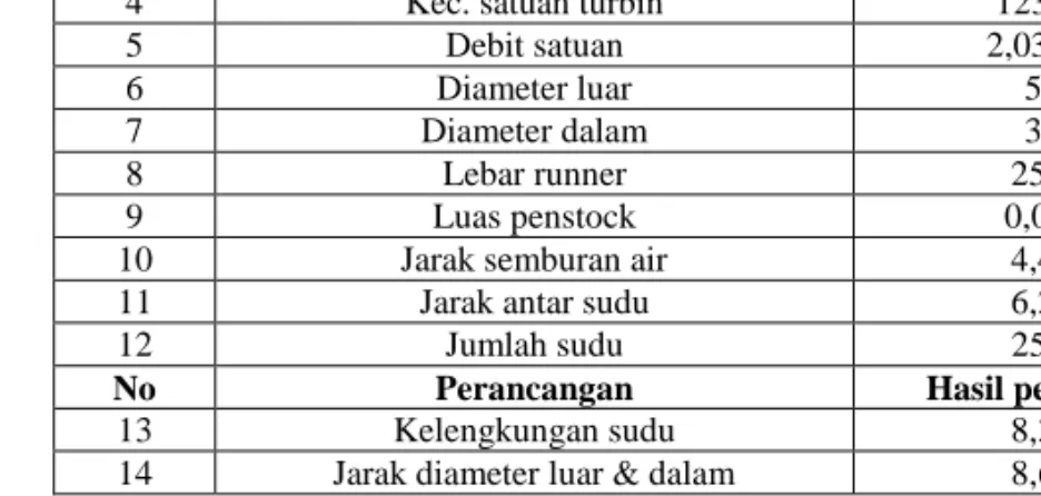 Tabel 5. Dusun yang Dilayani Pembangkit dan Memiliki Data 