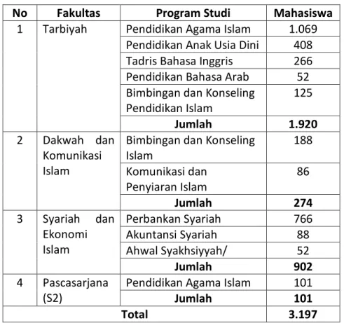 Tabel 2  Jumlah Mahasiswa 
