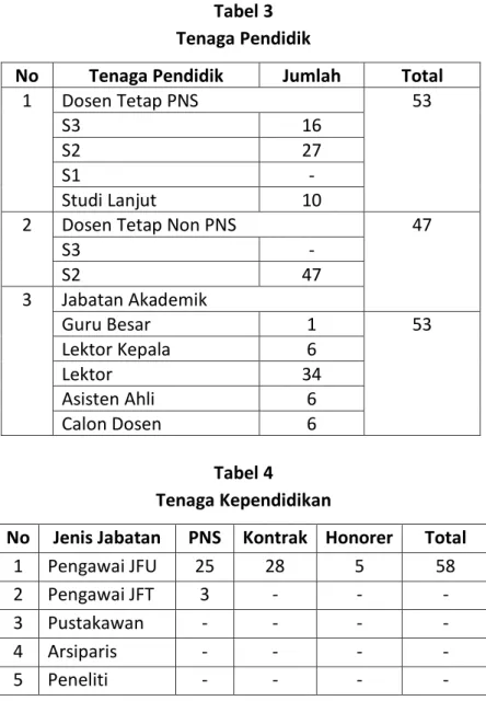 Tabel 3  Tenaga Pendidik 