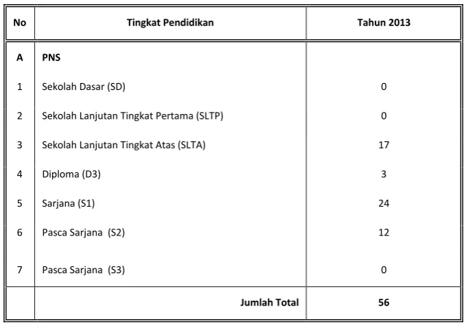 Tabel 2.1  :   Jumlah Pegawai Dinas Komunikasi dan Informatika Provinsi Riau  