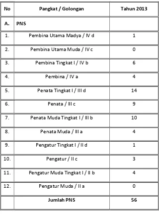 Tabel 2.2  :   Jumlah Pegawai Negeri Sipil Dinas Komunikasi dan Informatika Provinsi Riau  