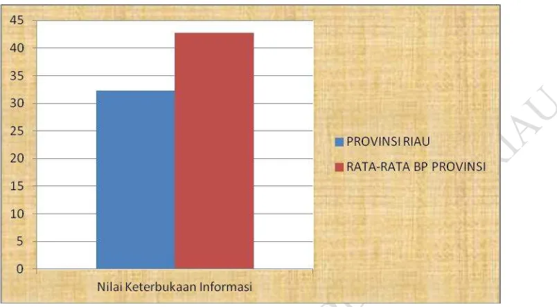 Grafik perbandingan nilai keterbukaan informasi Provinsi Riau dengan nilai rata-rata 
