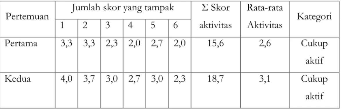 Tabel 4.1. Hasil Observasi Aktivitas Siswa Pada Siklus I  Pertemuan  Jumlah skor yang tampak  Σ Skor 