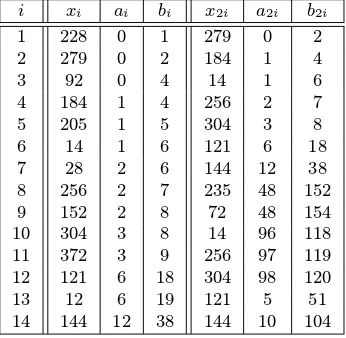 Table 3.2: Intermediate steps of Pollard’s rho algorithm in Example 3.61.