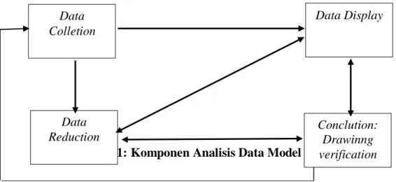 Gambar 2.1: Komponen Analisis Data Model Interaktif 