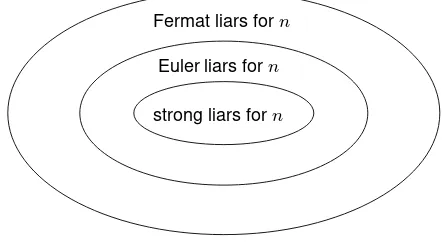 Figure 4.1: Relationships between Fermat, Euler, and strong liars for a composite integer n.