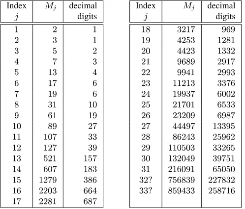 Table 4.2: Known Mersenne primes. The table shows the 33 known exponents Mj, 1 ≤ j ≤ 33, forwhich 2Mj −1 is a Mersenne prime, and also the number of decimal digits in 2Mj −1