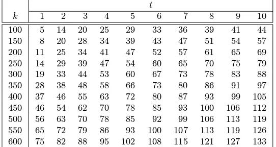 Table 4.3: Upper bounds onimplies pk,t for sample values of k and t. An entry j corresponding to k and t pk,t ≤ ( 12)j.