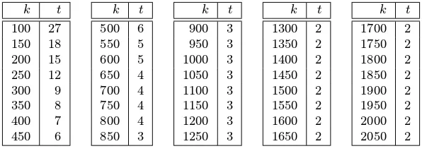 Table 4.4: For sample k, the smallest t from Fact 4.48 is given for which pk,t ≤ ( 12)80.