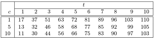 Table 4.5: Upper bounds on the error probability of incremental search (Note 4.51) forand sample values ofs k = 500 c and t