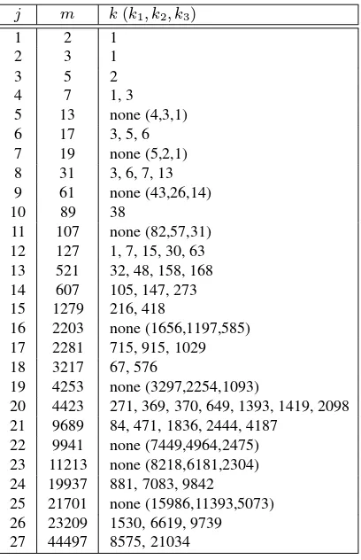 Table 4.9: Primitive polynomials of degreethe trinomial( m over Z2, 2m−1 a Mersenne prime