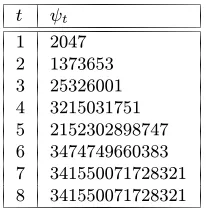 Table 4.1: Smallest strong pseudoprimes. The table lists values ofinteger that is a strong pseudoprime to each of the ﬁrst ψt, the smallest positive composite t prime bases, for 1 ≤ t ≤ 8.