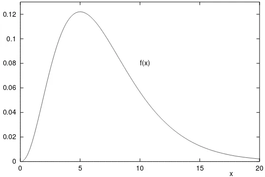Figure 5.2: The χ2 (chi-square) distribution with v = 7 degrees of freedom.