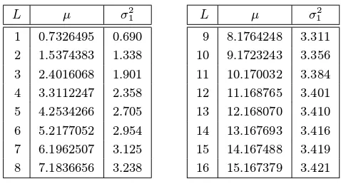 Table 5.3: Mean(1K µ and variance σ2 of the statistic Xu for random sequences, with parameters L, as Q → ∞