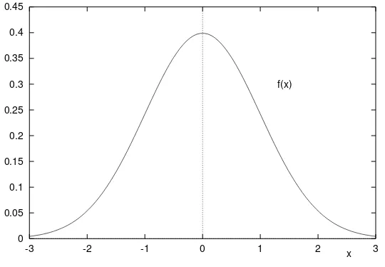 Figure 5.1: The normal distribution N(0, 1).