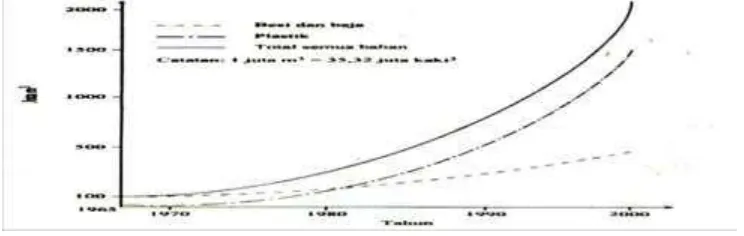 Gambar 1.1. Pertumbuhan industri polimer (Stevens, 2001:32) 