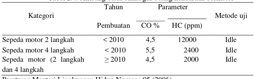 Tabel 2.4. Ambang batas emisi gas buang kendaraan bermotor  