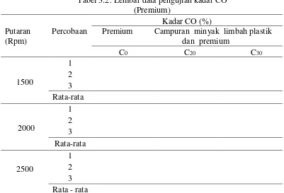 Tabel 3.2. Lembar data pengujian kadar CO  