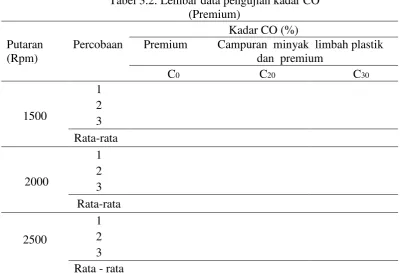 Tabel 3.2. Lembar data pengujian kadar CO  