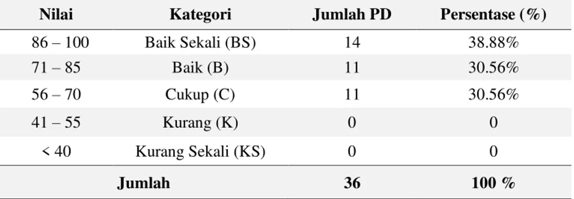 Tabel 3.  Deskripsi Frekuensi Nilai Tes Hasil Belajar IPA Peserta Didik Kelas VIII SMP Negeri  5 Makassar pada  Siklus II 