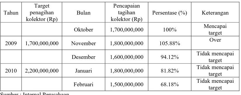 Tabel 1.1 : Data penagihan PT. Federal International Finance Surabaya pada  