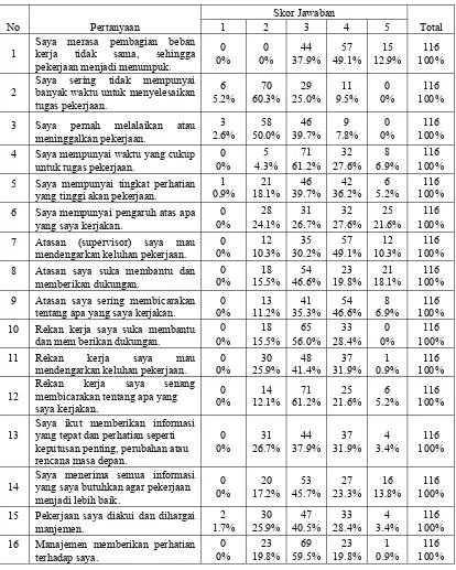 Tabel 4.4 Frekuensi Hasil Jawaban Responden mengenai Lingkungan Kerja 
