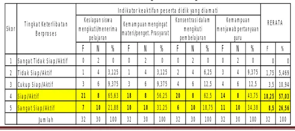 Tabel 7. Tabel keaktifan peserta didik pada siklus 2 