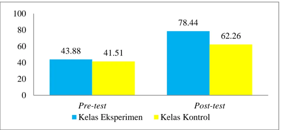 Gambar 1.Grafik nilai pre-test dan post-test kelas  eksperimen dan  kelas kontrol  Berdasarkan hasil pengolahan data 